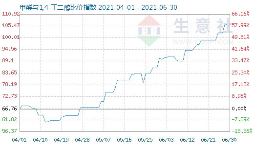 6月30日甲醛与1,4-丁二醇比价指数图