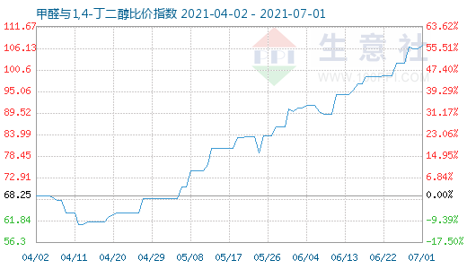 7月1日甲醛与1,4-丁二醇比价指数图
