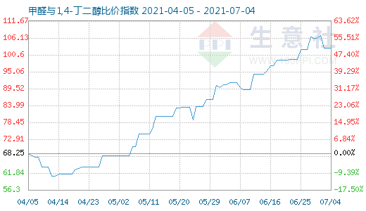 7月4日甲醛与1,4-丁二醇比价指数图