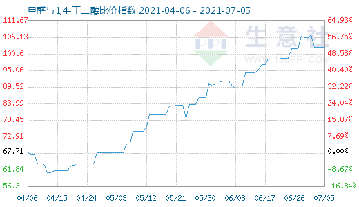 7月5日甲醛与1,4-丁二醇比价指数图