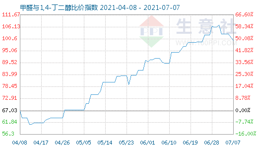 7月7日甲醛与1,4-丁二醇比价指数图