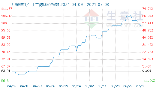 7月8日甲醛与1,4-丁二醇比价指数图