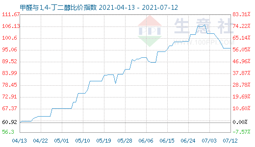 7月12日甲醛与1,4-丁二醇比价指数图