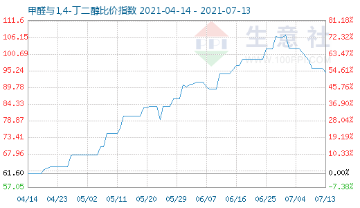 7月13日甲醛与1,4-丁二醇比价指数图