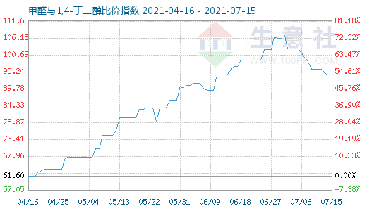 7月15日甲醛与1,4-丁二醇比价指数图