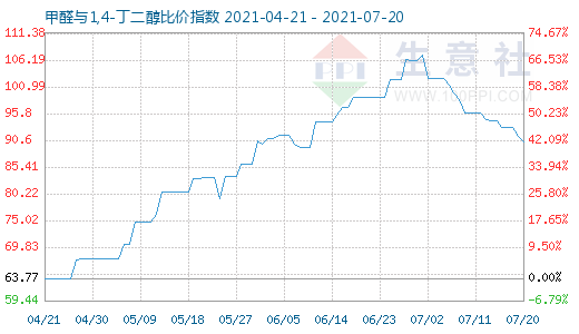 7月20日甲醛与1,4-丁二醇比价指数图