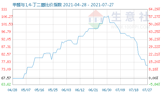 7月27日甲醛与1,4-丁二醇比价指数图