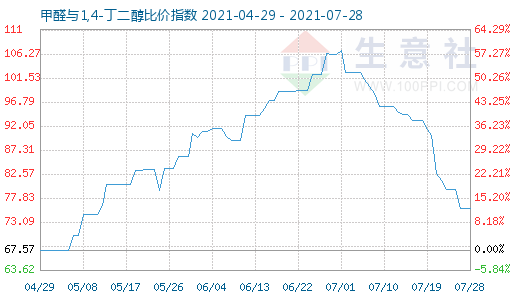 7月28日甲醛与1,4-丁二醇比价指数图