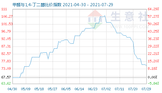 7月29日甲醛与1,4-丁二醇比价指数图