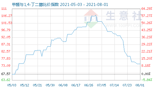 8月1日甲醛与1,4-丁二醇比价指数图