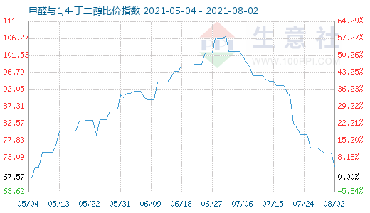 8月2日甲醛与1,4-丁二醇比价指数图