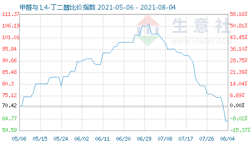 8月4日甲醛与1,4-丁二醇比价指数图