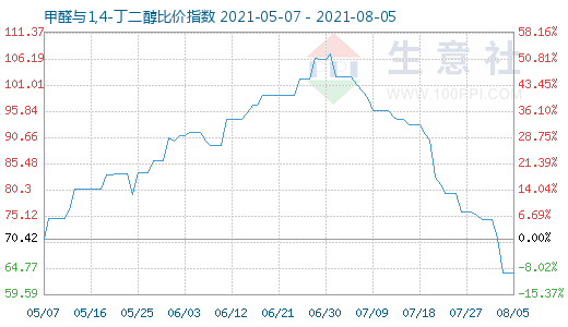8月5日甲醛与1,4-丁二醇比价指数图