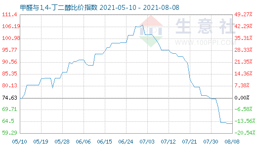 8月8日甲醛与1,4-丁二醇比价指数图