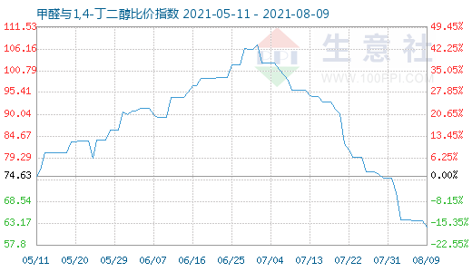 8月9日甲醛与1,4-丁二醇比价指数图