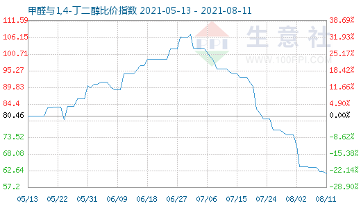 8月11日甲醛与1,4-丁二醇比价指数图