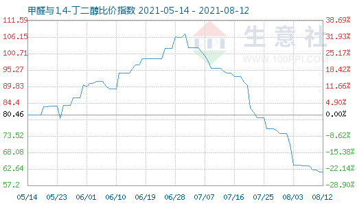 8月12日甲醛与1,4-丁二醇比价指数图