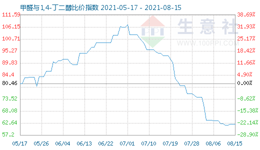 8月15日甲醛与1,4-丁二醇比价指数图