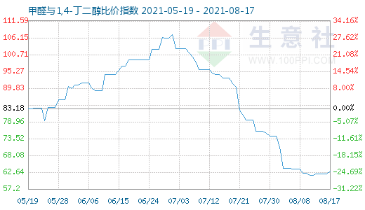 8月17日甲醛与1,4-丁二醇比价指数图