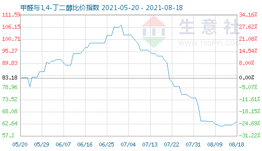 8月18日甲醛与1,4-丁二醇比价指数图