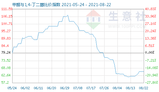 8月22日甲醛与1,4-丁二醇比价指数图