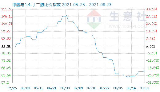 8月23日甲醛与1,4-丁二醇比价指数图