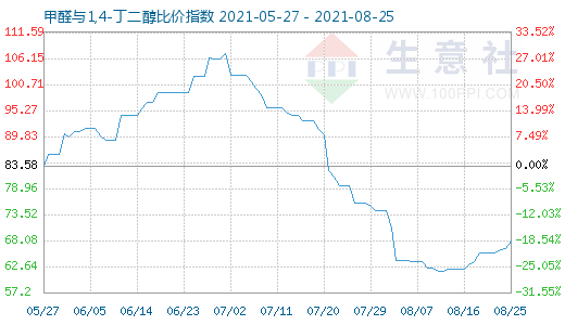 8月25日甲醛与1,4-丁二醇比价指数图