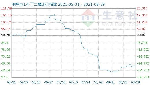 8月29日甲醛与1,4-丁二醇比价指数图