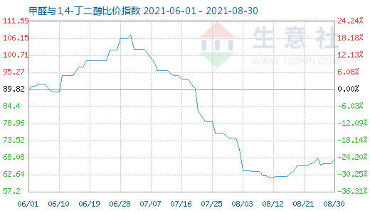 8月30日甲醛与1,4-丁二醇比价指数图