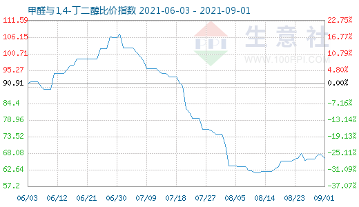 9月1日甲醛与1,4-丁二醇比价指数图