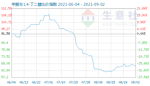 9月2日甲醛与1,4-丁二醇比价指数图