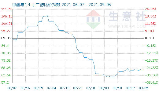 9月5日甲醛与1,4-丁二醇比价指数图