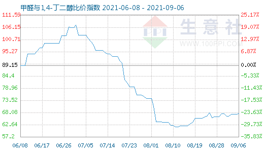 9月6日甲醛与1,4-丁二醇比价指数图