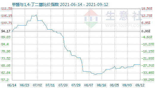 9月12日甲醛与1,4-丁二醇比价指数图