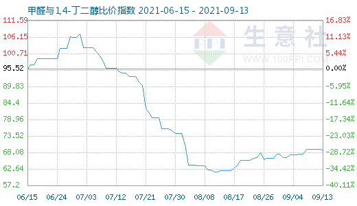 9月13日甲醛与1,4-丁二醇比价指数图