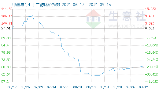 9月15日甲醛与1,4-丁二醇比价指数图