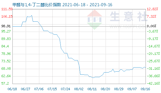 9月16日甲醛与1,4-丁二醇比价指数图