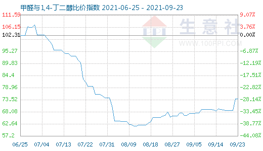 9月23日甲醛与1,4-丁二醇比价指数图