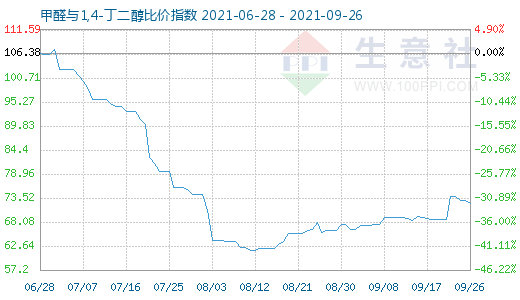 9月26日甲醛与1,4-丁二醇比价指数图