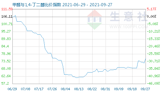 9月27日甲醛与1,4-丁二醇比价指数图