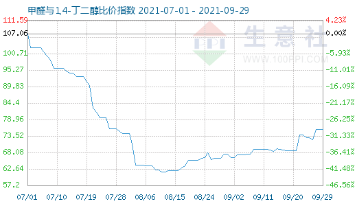 9月29日甲醛与1,4-丁二醇比价指数图