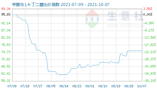 10月7日甲醛与1,4-丁二醇比价指数图