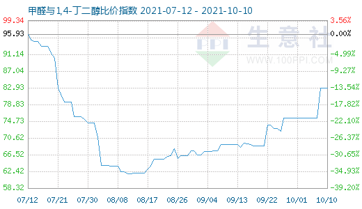 10月10日甲醛与1,4-丁二醇比价指数图