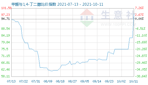 10月11日甲醛与1,4-丁二醇比价指数图