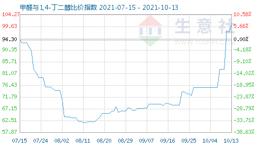 10月13日甲醛与1,4-丁二醇比价指数图