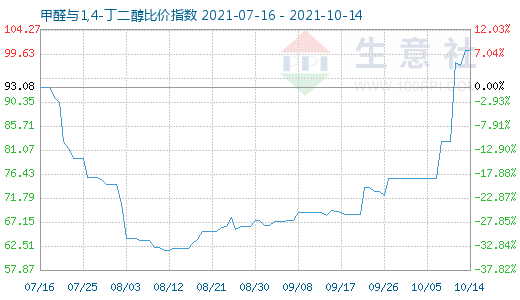 10月14日甲醛与1,4-丁二醇比价指数图