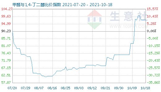 10月18日甲醛与1,4-丁二醇比价指数图