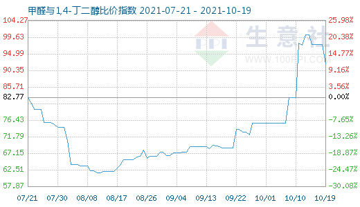 10月19日甲醛与1,4-丁二醇比价指数图