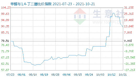 10月21日甲醛与1,4-丁二醇比价指数图