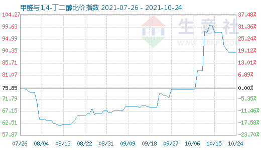 10月24日甲醛与1,4-丁二醇比价指数图